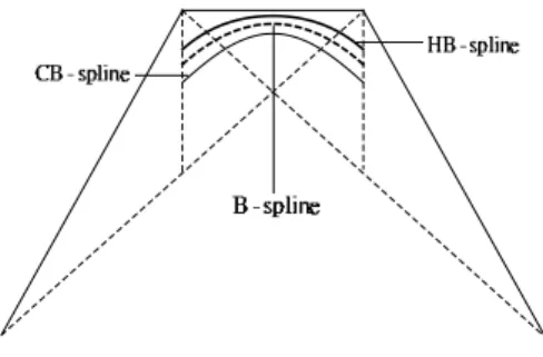 Figure 1: CB-spline and HB-spline are located on the different sides of B-spline In this paper, we present a set of new bases by unifying the trigonometric basis and the hyperbolic basis using weight method, which inherits the most properties of cubic unif
