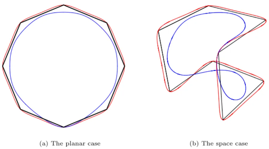 Figure 4: The local and global interpolation curves