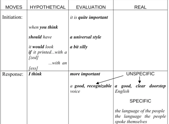 Table 2 below is meant to display the lexical cues of the cognitive schemas  that are identifiable in the two moves of exchange (2): 