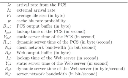 Table 3: Notations λ: arrival rate from the PCS