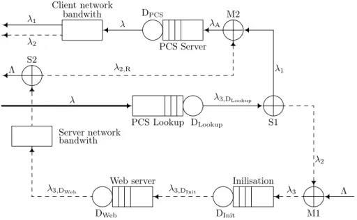 Figure 2: Modified Network model
