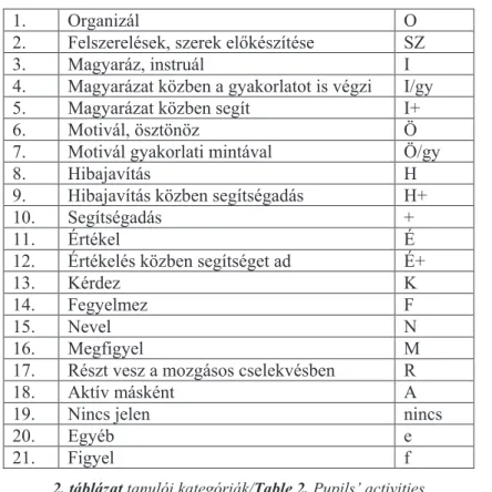 1. táblázat: tanári kategóriák / Table 1. Teacher’s activities 