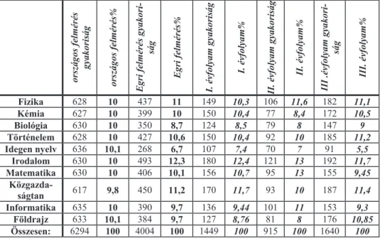 1. táblázat: A továbbtanulás szempontjából fontosnak tartott tantárgyak rangsorolása  (1