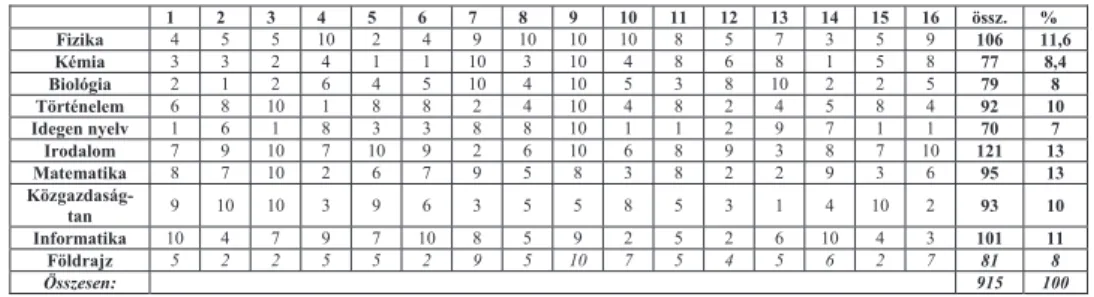 2. táblázat: II. évfolyam / 2009. szeptember: Továbbtanulás szempontjából legfontosabb  tantárgyak (1-legfontosabb, 10-legkevésbbé fontos) rangsorolása 