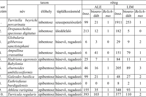 1. táblázat: A Wind-féle téglagyár agyagbányájának kett  rétegéb l gy jtött  Stomatopoda rákok által bioerodált gasztropóda vázmaradványok él hely és 