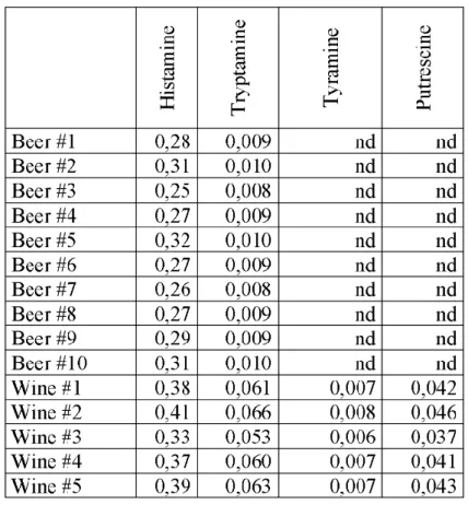 Table  1.  The obtained values o f biogenic amine contentfor commercially available light beers and wines.