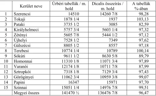 3. táblázat: A paraszti szántó nagysága az úrbéri tabellákban és az   1776-i dicalis összeírásban 