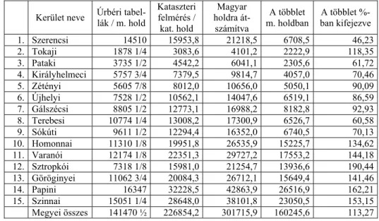 4. táblázat. Az úrbéri tabellák és a II. József korabeli kataszteri felmérés   paraszti szántóinak összehasonlítása 
