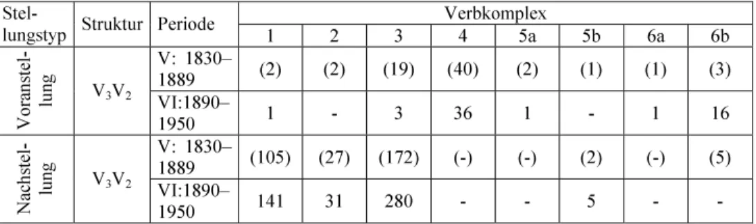 Tabelle 8: Belegzahl der Struktur V 3 V 2  in dem jeweiligen Stellungstyp und Verbkomplex 