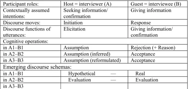 Table 1. The discourse attributes of extract (1)