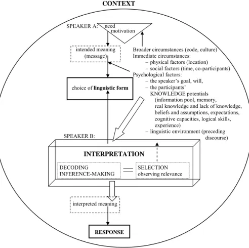 Fig. 1. Production and interpretation in discourse