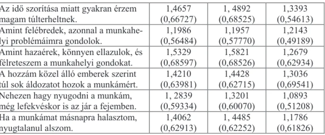 11. táblázat : Átlag és szórásértékek a hivatásos nem oktatói és oktatói állomány tükré- tükré-ben