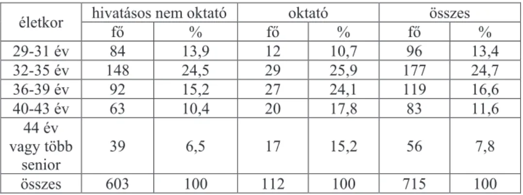 3. táblázat:  A minta végzettség szerinti megoszlása a hivatásos nem oktató és oktató  állomány tükrében /  Table 3