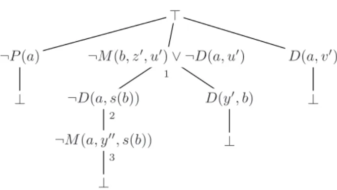 Figure 3: Closed linear input resolution tableau.