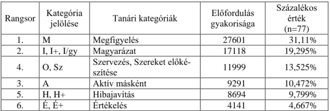 3. táblázat Az úszófoglalkozásokra jellemző összesített tanári tevékenységek rangsora,  előfordulásának gyakorisága és százalékos értékei 