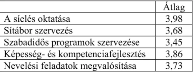 3. táblázat / Chart 3: A sítábor megítélésének átlagértékei / Average values int he  evaluation of the ski camp 