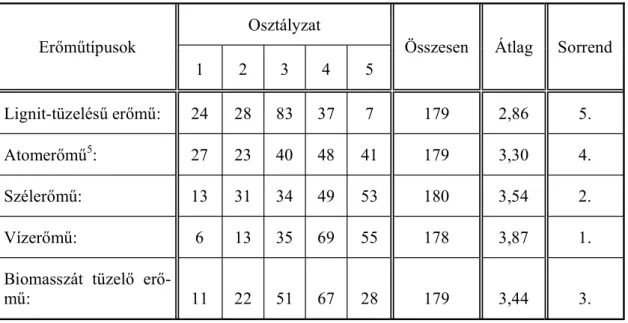 3. táblázat: „Értékelje a következ  er m típusokat az ELLÁTÁSBIZTONSÁG (tartós  m ködés + rendelkezésre állás) szempontjából! (1: legkiszámíthatatlanabb; 5: 