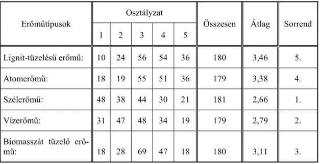 4. táblázat: „Véleménye szerint általában mekkora KÖLTSÉGEN termelhet  villamos  energia a következ  er m típusokban? 