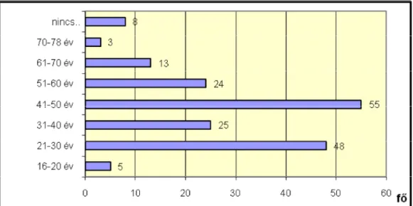 3. ábra: A válaszadók életkor szerinti megoszlása 