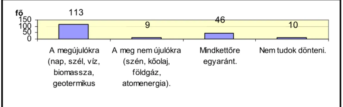 8. ábra: A megkérdezettek válaszai a „Véleménye szerint Magyarországnak mely típusú  energiahordozókra kellene er m veket telepítenie?” kérdésre (3 hiányos válasz)  A leginkább kedvelt meg  nem  újuló  energiahordozót  felhasználó  er m   (föld-gáz) jelent