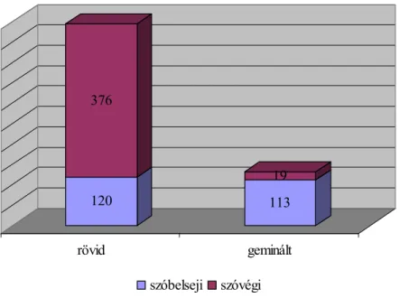 12. ábra: Az egy b-vel, valamint a geminátával jelölt középfokjeles adatok aránya 