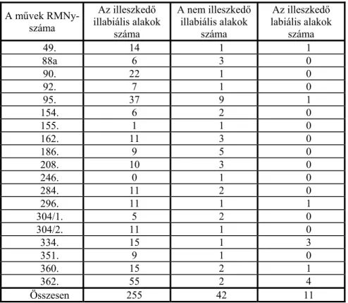 15. táblázat: A T/3. birtokos személyjel illeszkedő és nem illeszkedő illabiális, valamint illeszkedő  labiális alakjai 