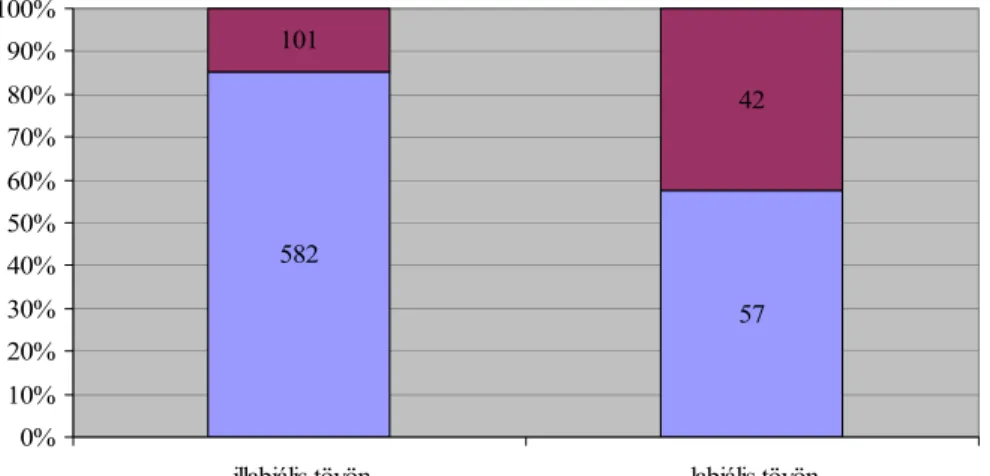 15. ábra: Az illabiális, valamint a labiális töveken előforduló illeszkedő és illeszkedetlen T/3