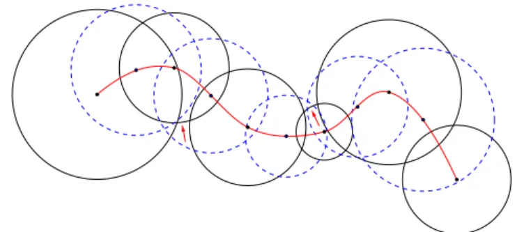 Figure 6: Classical interpolation may yields circles where the enve- enve-lope cannot be constructed (positions pointed by red arrows), that