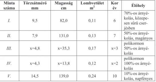 1. táblázat: Az Euonymus europaeus mintacserjék méret, kor és élĘhely adatai  Minta  száma  TörzsátmérĘ mm  Magasság cm  Lombvetület m2 Kor év  ÉlĘhely  I