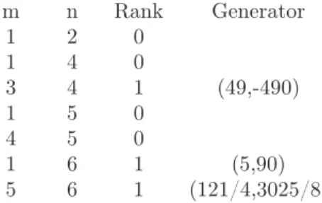 Table 1: Rank of curve for small m, n.