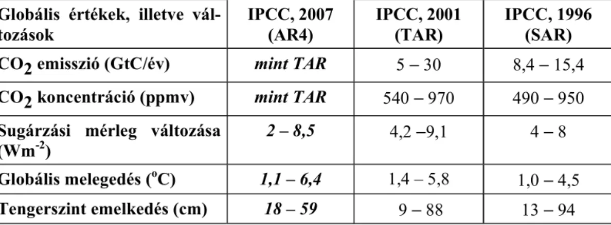 1. táblázat. Az IPCC Második, Harmadik és Negyedik Helyzetértékel  Jelentésének  (IPCC, 1996, 2001 és 2007) néhány el rejelzett sarokszáma a 2100
