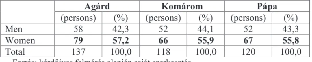 Table 1:  The gender distribution of the sample (in persons and percentage) /  1. táblázat: