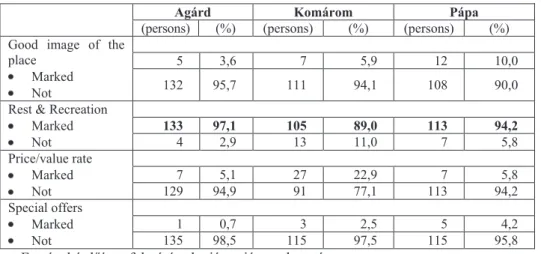 Table 4:  The motivation factors of the sample in the baths (in persons and percentage) /  4