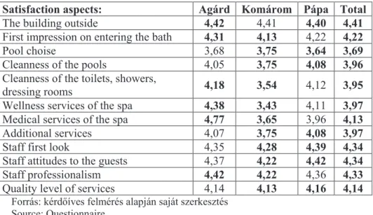 Table 6:  The opinion of the sample about the bath, and about it’s services. /  6. táblázat: