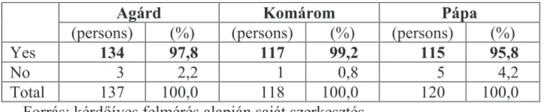 Table 7:  The opinion of the sample: Overall, were you satisfied with the bath, and will  you recommend it to friends? (in persons and percentage)