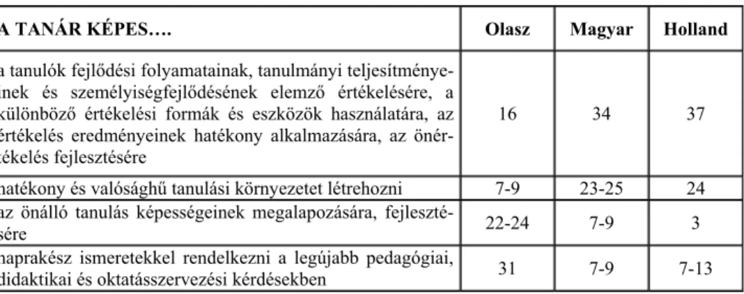 3. Táblázat: A kompetenciák fontossági sorrendjében mutatkozó hasonlóságok két or- or-szág (Magyaroror-szág és Hollandia) esetében (a kompetenciák rangsorszáma szerint) 