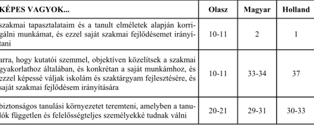 8. Táblázat: A meglévő kompetenciák sorrendjében mutatkozó hasonlóságok két ország  (Magyarország és Hollandia) esetében (a kompetenciák rangsorszáma szerint) 
