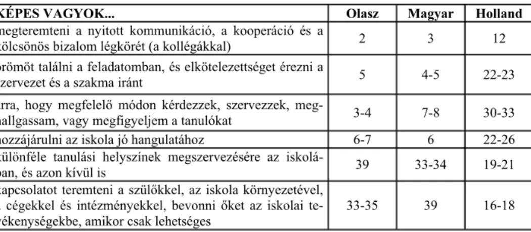 6. Táblázat: A meglévő kompetenciák sorrendjében mutatkozó hasonlóságok két ország  (Olaszország és Magyarország) esetében (a kompetenciák rangsorszáma szerint) 
