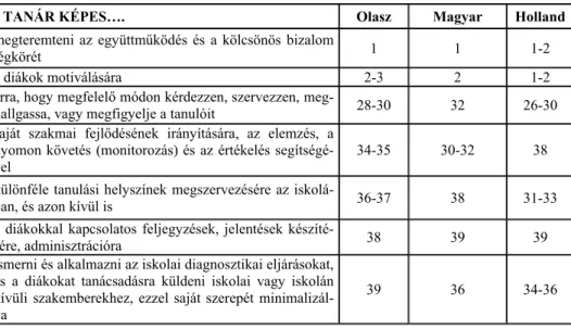 1. Táblázat: A kompetenciák fontossági sorrendjében mutatkozó hasonlóságok a három  országban (a kompetenciák rangsorszáma szerint) 