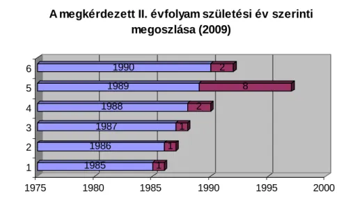 2. ábra: A kérdőíves felmérésben résztvevő II. évfolyam, környezettan szakos hallgatók  születési év szerinti megoszlása 