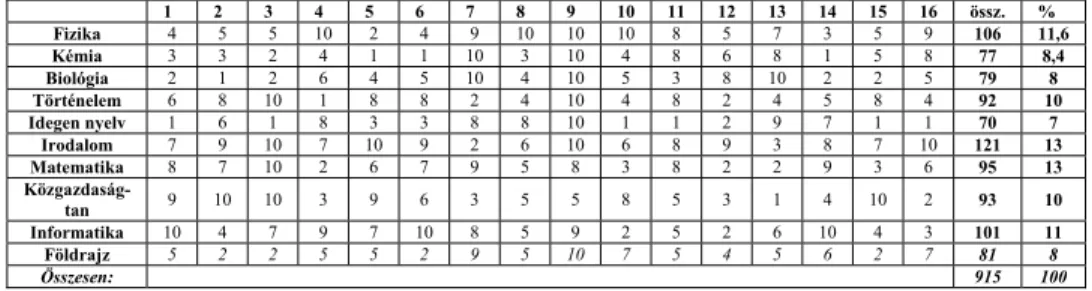 2. táblázat: II. évfolyam / 2009. szeptember: Továbbtanulás szempontjából legfontosabb  tantárgyak (1-legfontosabb, 10-legkevésbbé fontos) rangsorolása 