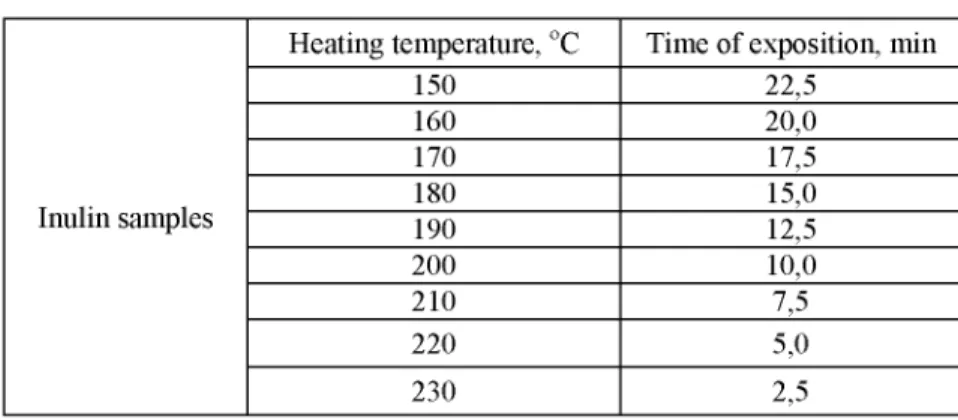 Table 1.  Temperatures of the thermal treating and exposition times.