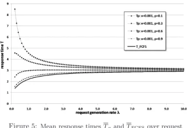 Figure 5: Mean response times T p and T FCFS over request generation rate λ.