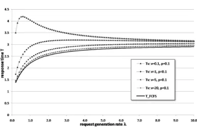 Figure 6: Mean response times T ν and T FCFS over request generation rate λ.