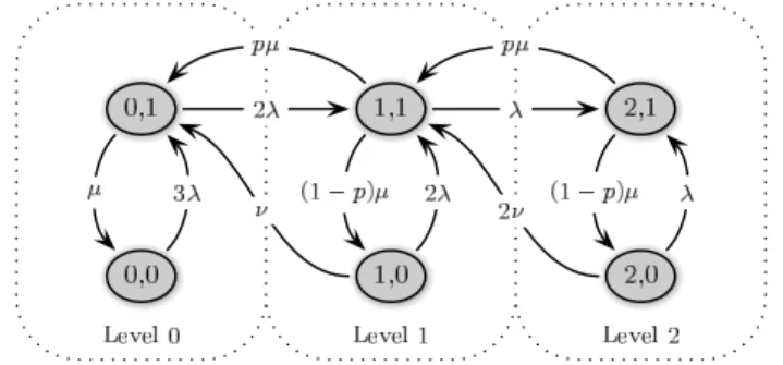 Figure 3: State transition diagram of finite-source retrial queue with orbital search for K = 3 and c = 1 .