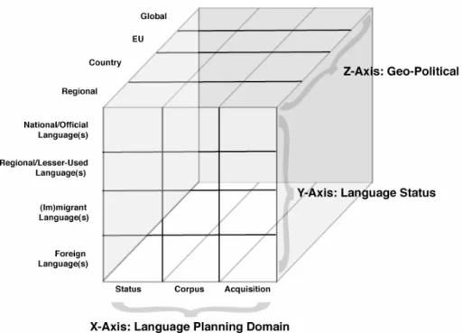 Figure 1. Language policy cube including the EU (Ahn 2007: 5) 