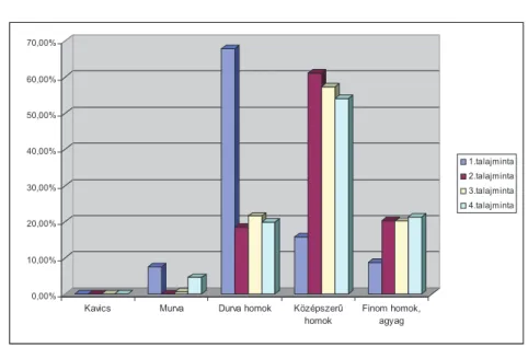 2. diagram: A talajminták szemcseméret-vizsgálatának eredményei. 