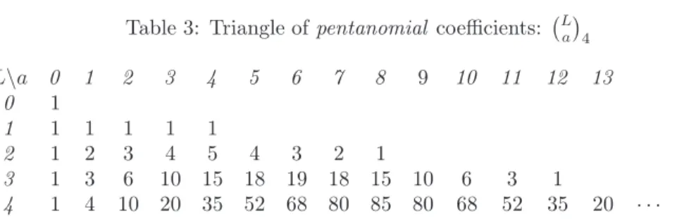 Table 3: Triangle of pentanomial coefficients: L a  4 L\a 0 1 2 3 4 5 6 7 8 9 10 11 12 13 0 1 1 1 1 1 1 1 2 1 2 3 4 5 4 3 2 1 3 1 3 6 10 15 18 19 18 15 10 6 3 1 4 1 4 10 20 35 52 68 80 85 80 68 52 35 20 · · ·
