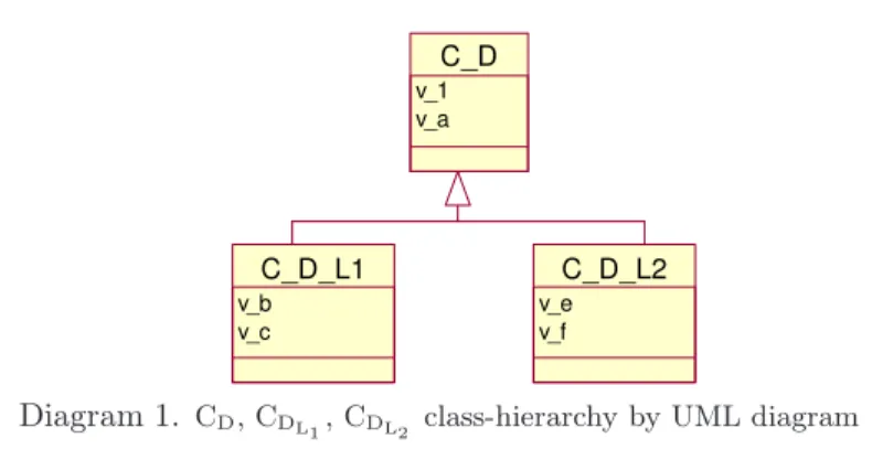 Diagram 1. C D , C D L1 , C D L2 class-hierarchy by UML diagram [9].