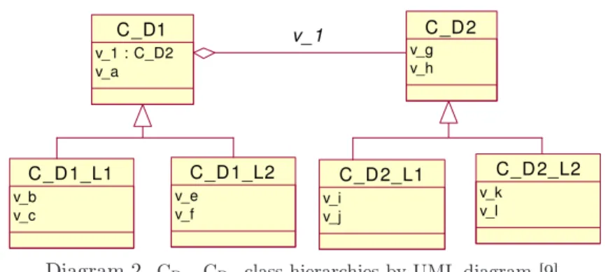 Diagram 2. C D 1 , C D 2 class-hierarchies by UML diagram [9].